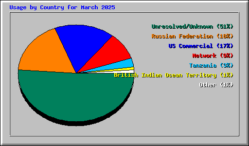 Usage by Country for March 2025