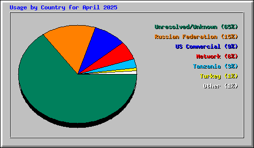 Usage by Country for April 2025