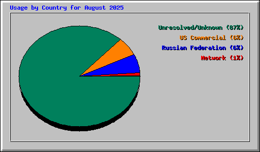Usage by Country for August 2025