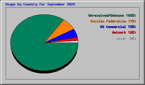 Usage by Country for September 2025