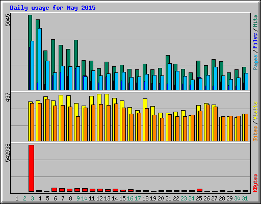 Daily usage for May 2015