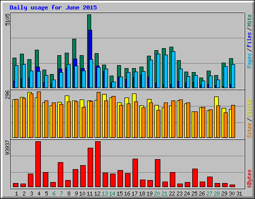 Daily usage for June 2015