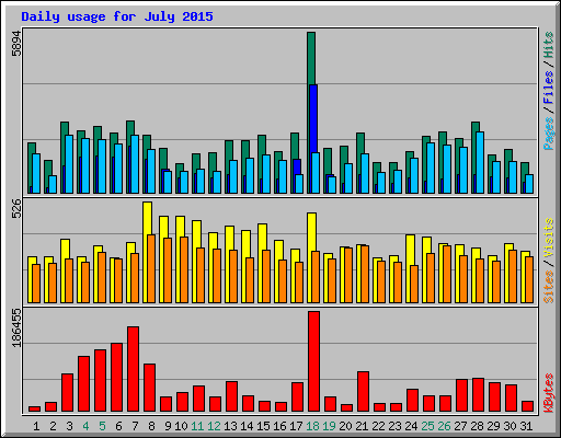 Daily usage for July 2015