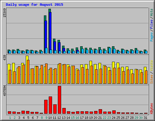 Daily usage for August 2015