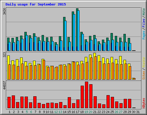 Daily usage for September 2015