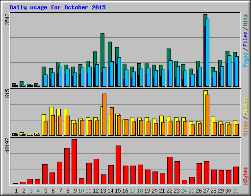 Daily usage for October 2015