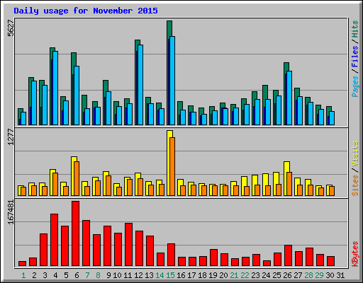 Daily usage for November 2015