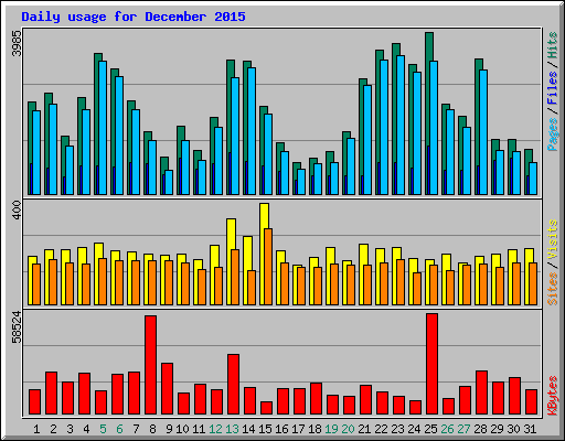 Daily usage for December 2015