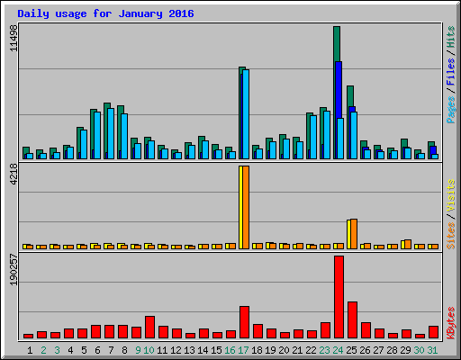 Daily usage for January 2016