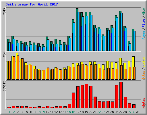 Daily usage for April 2017