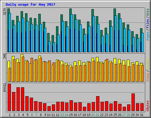 Daily usage for May 2017