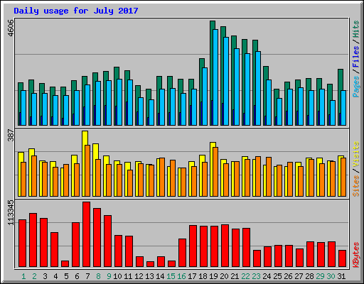 Daily usage for July 2017