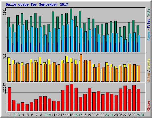 Daily usage for September 2017