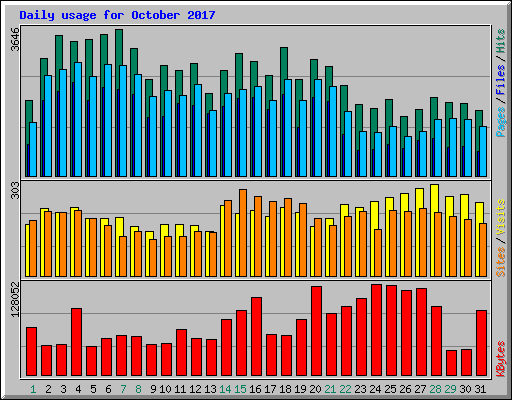 Daily usage for October 2017