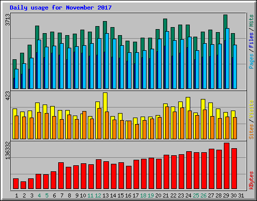 Daily usage for November 2017