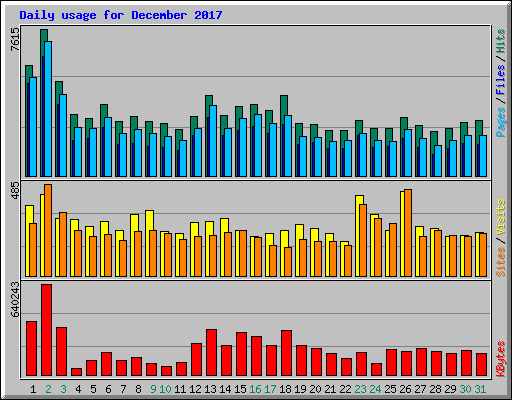 Daily usage for December 2017