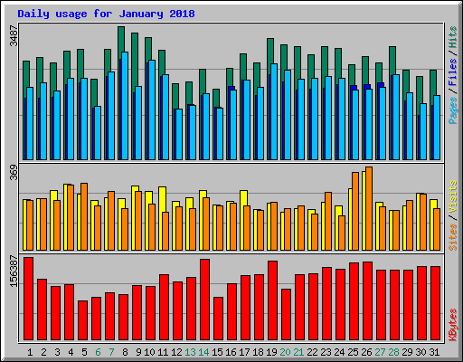 Daily usage for January 2018