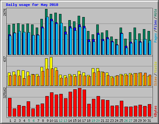 Daily usage for May 2018