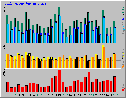 Daily usage for June 2018