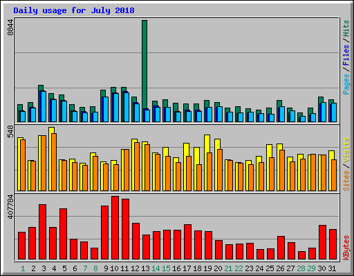 Daily usage for July 2018