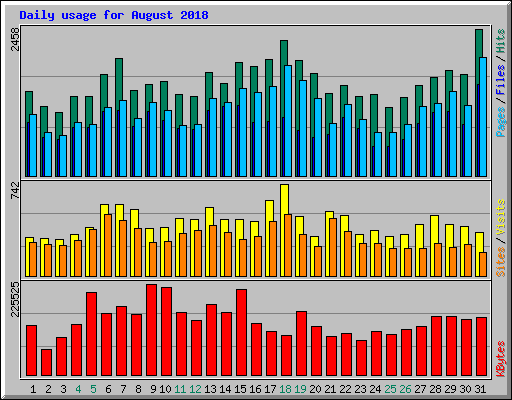 Daily usage for August 2018