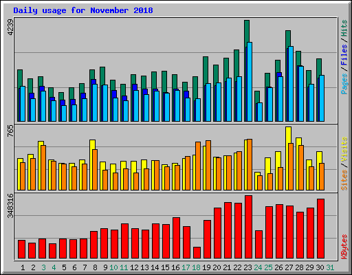 Daily usage for November 2018