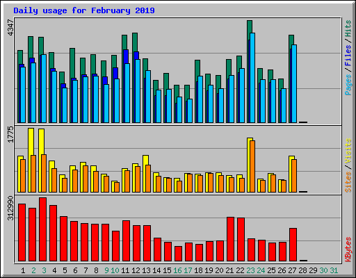 Daily usage for February 2019