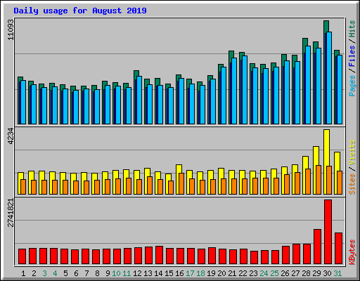 Daily usage for August 2019