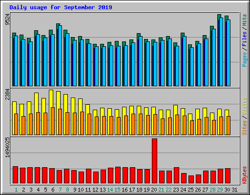 Daily usage for September 2019