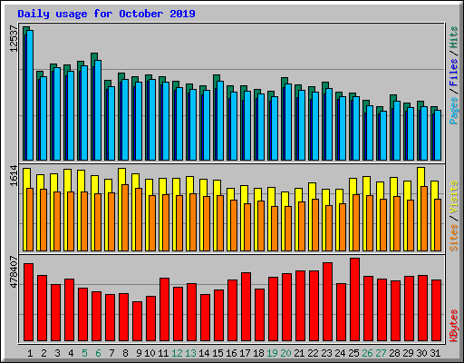 Daily usage for October 2019