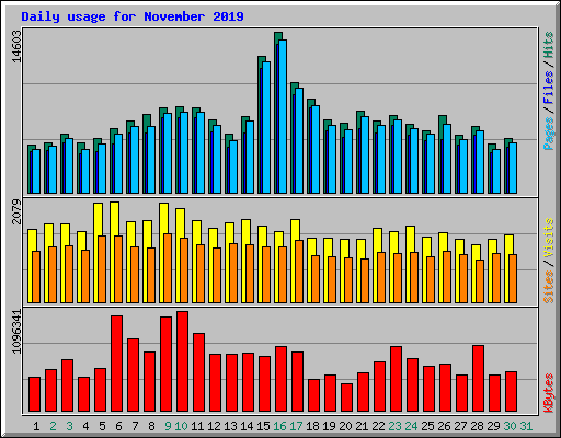 Daily usage for November 2019