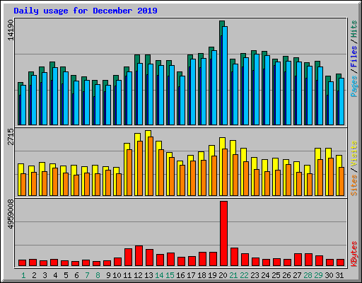 Daily usage for December 2019