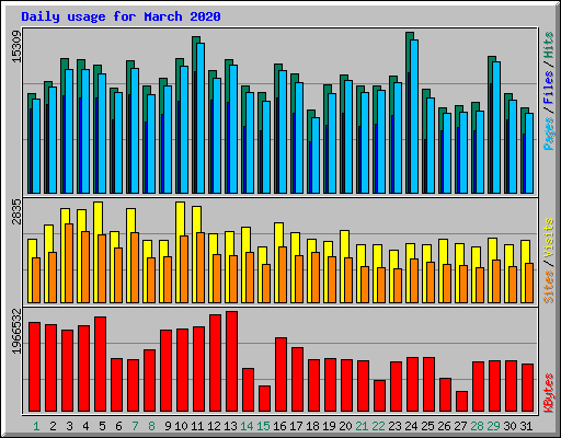 Daily usage for March 2020