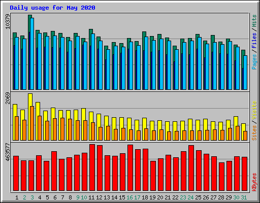 Daily usage for May 2020