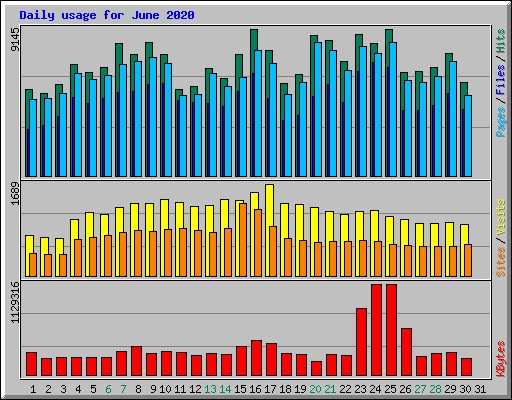 Daily usage for June 2020