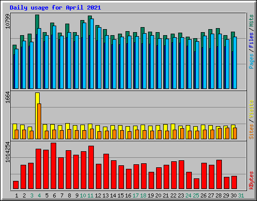 Daily usage for April 2021