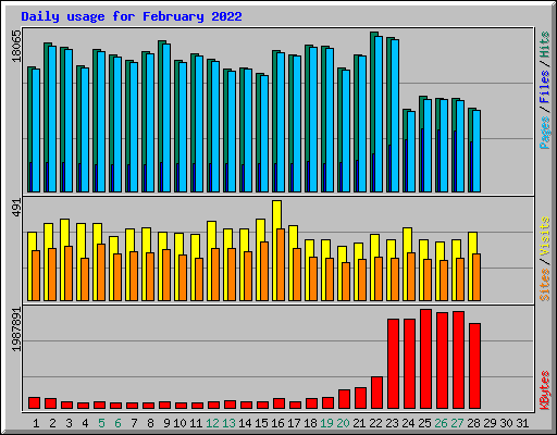 Daily usage for February 2022