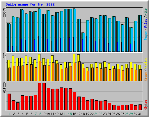 Daily usage for May 2022