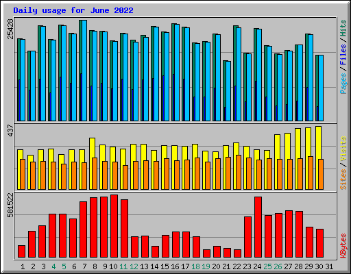 Daily usage for June 2022