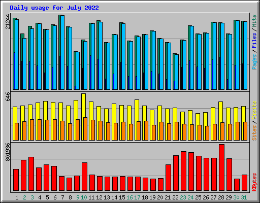 Daily usage for July 2022