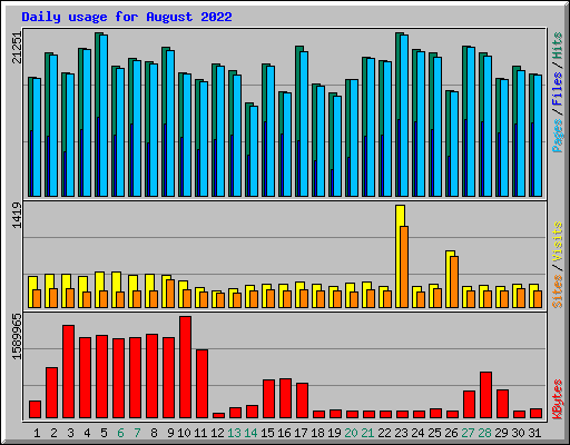 Daily usage for August 2022