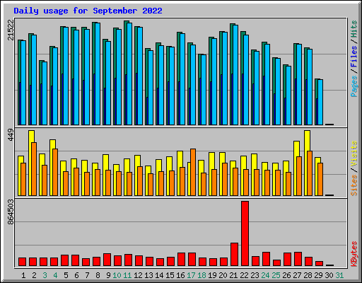 Daily usage for September 2022