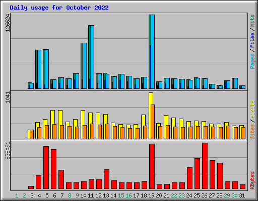 Daily usage for October 2022