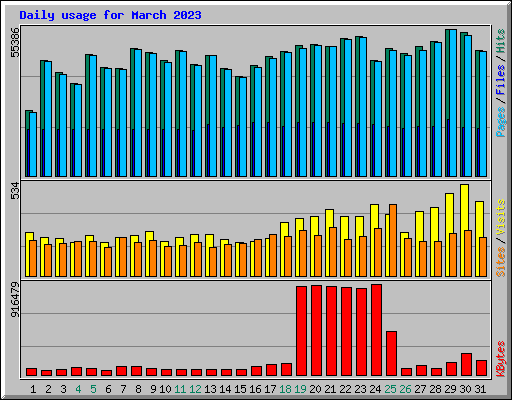 Daily usage for March 2023