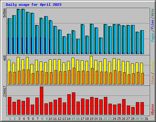 Daily usage for April 2023