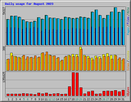 Daily usage for August 2023