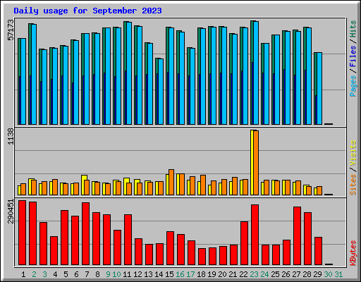 Daily usage for September 2023