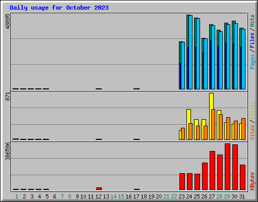 Daily usage for October 2023