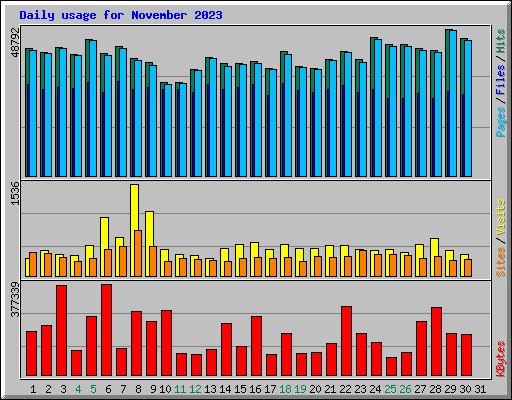 Daily usage for November 2023