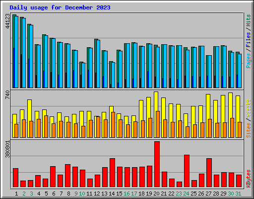 Daily usage for December 2023